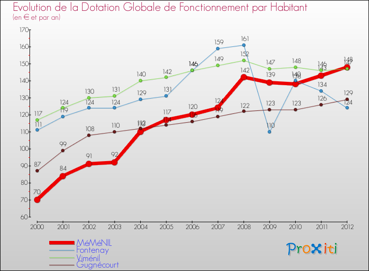 Evolution et montant de la dotation globale de fonctionnement par Habitant pour MéMéNIL et les communes proches Comparaison des dotations globales de fonctionnement par habitant pour MéMéNIL et les communes voisines