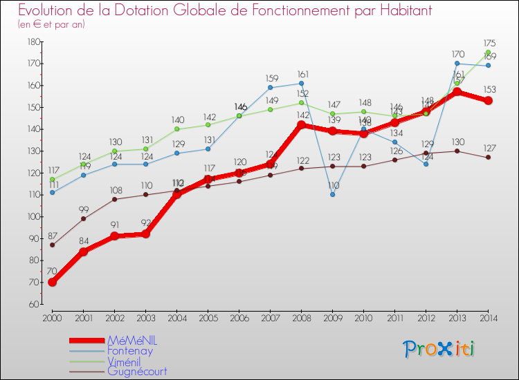 Evolution et montant de la dotation globale de fonctionnement par Habitant pour MéMéNIL et les communes proches de 2000 à 2014. Comparaison des dotations globales de fonctionnement par habitant pour MéMéNIL et les communes voisines de 2000 à 2014.