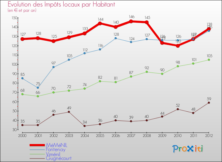 Evolution et montant des impôts locaux par Habitant pour MéMéNIL et les communes proches Comparaison des impôts locaux par habitant pour MéMéNIL et les communes voisines