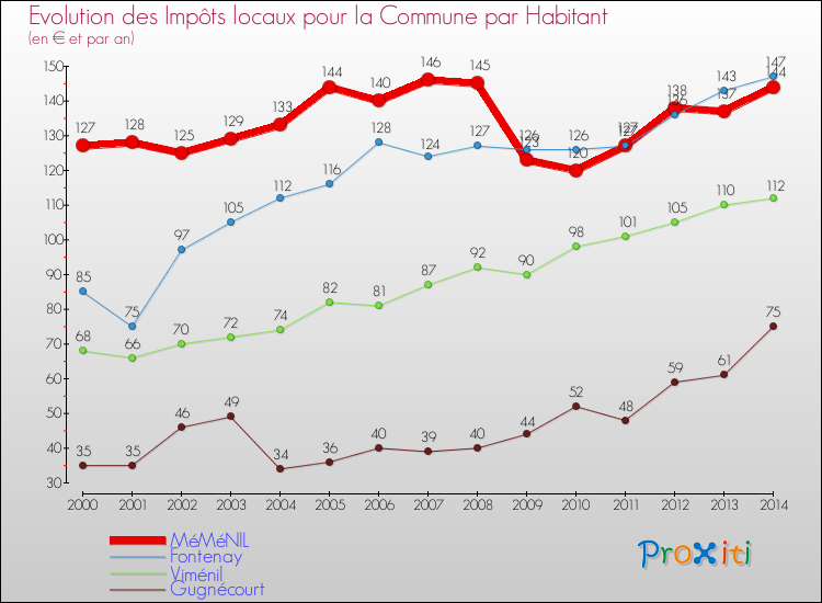 Evolution et montant des impôts locaux par Habitant pour MéMéNIL et les communes proches de 2000 à 2014 Comparaison des impôts locaux par habitant pour MéMéNIL et les communes voisines de 2000 à 2014