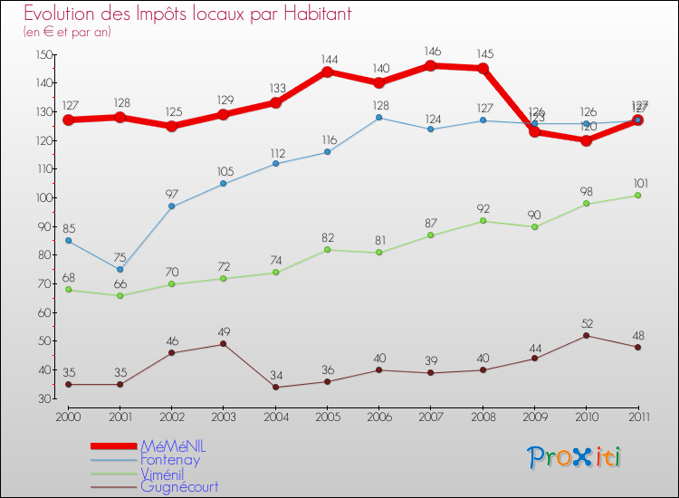 Evolution et montant des impôts locaux par Habitant pour MéMéNIL et les communes proches Comparaison des impôts locaux par habitant pour MéMéNIL et les communes voisines