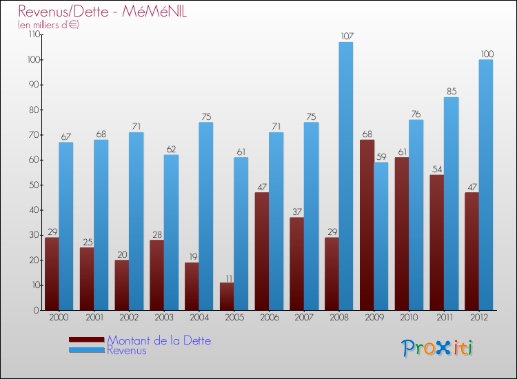 Evolution comparée de la dette et des revenus pour la commune de MéMéNIL de 2000 à 2012 Comparaison de la dette et des revenus pour MéMéNIL de 2000 à 2012