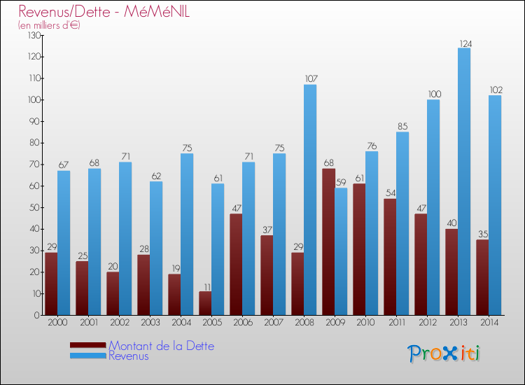Evolution comparée de la dette et des revenus pour la commune de MéMéNIL de 2000 à 2014 Comparaison de la dette et des revenus pour MéMéNIL de 2000 à 2014