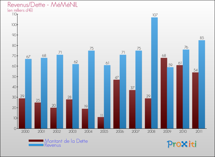 Evolution comparée de la dette et des revenus pour la commune de MéMéNIL de 2000 à 2011 Comparaison de la dette et des revenus pour MéMéNIL de 2000 à 2011