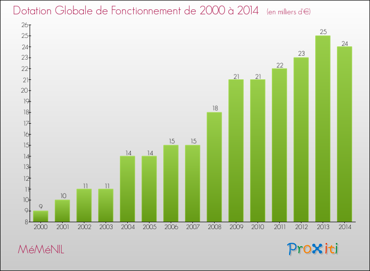 Evolution du montant de la Dotation Globale de Fonctionnement pour la commune de MéMéNIL de 2000 à 2014 Evolution du montant de la Dotation Globale de Fonctionnement pour MéMéNIL de 2000 à 2014