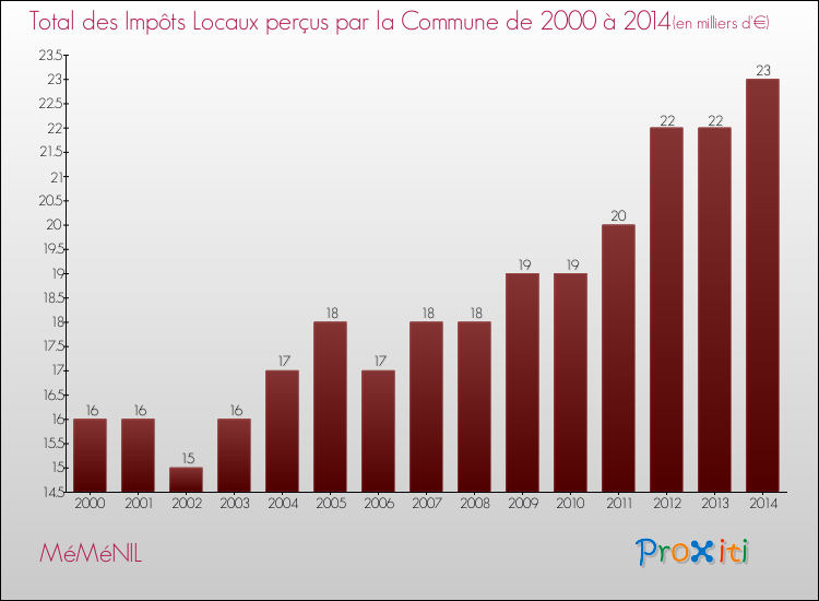 Evolution des Impôts Locaux pour la commune de MéMéNIL de 2000 à 2014 Evolution des Impôts Locaux pour MéMéNIL de 2000 à 2014