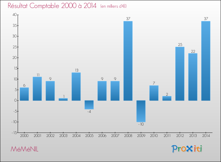 Evolution du résultat comptable pour la commune de MéMéNIL de 2000 à 2014 Evolution du résultat comptable pour MéMéNIL de 2000 à 2014