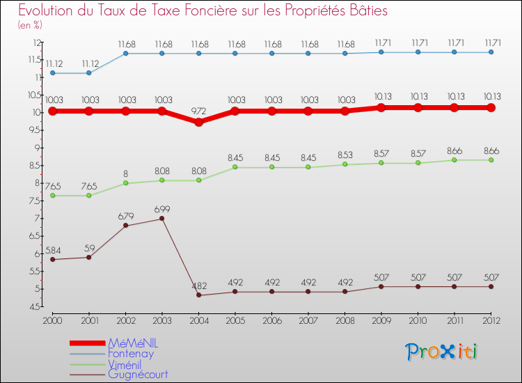 Evolution du taux de la taxe foncière sur le bati pour MéMéNIL et les communes proches de 2000 à 2012 Comparaison des taux de taxe foncière sur le bati pour MéMéNIL et les communes voisines de 2000 à 2012