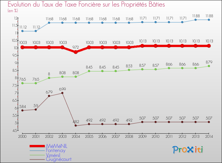 Evolution du taux de la taxe foncière sur le bati pour MéMéNIL et les communes proches de 2000 à 2014 Comparaison des taux de taxe foncière sur le bati pour MéMéNIL et les communes voisines de 2000 à 2014