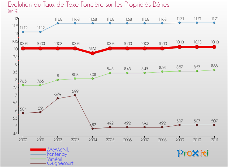 Evolution du taux de la taxe foncière sur le bati pour MéMéNIL et les communes proches Comparaison des taux de taxe foncière sur le bati pour MéMéNIL et les communes voisines