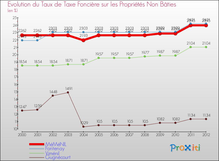 Evolution du taux de la taxe foncière sur les immeubles et terrains non batis pour MéMéNIL et les communes proches de 2000 à 2012 Comparaison des taux de la taxe foncière sur les immeubles et terrains non batis pour MéMéNIL et les communes voisines de 2000 à 2012