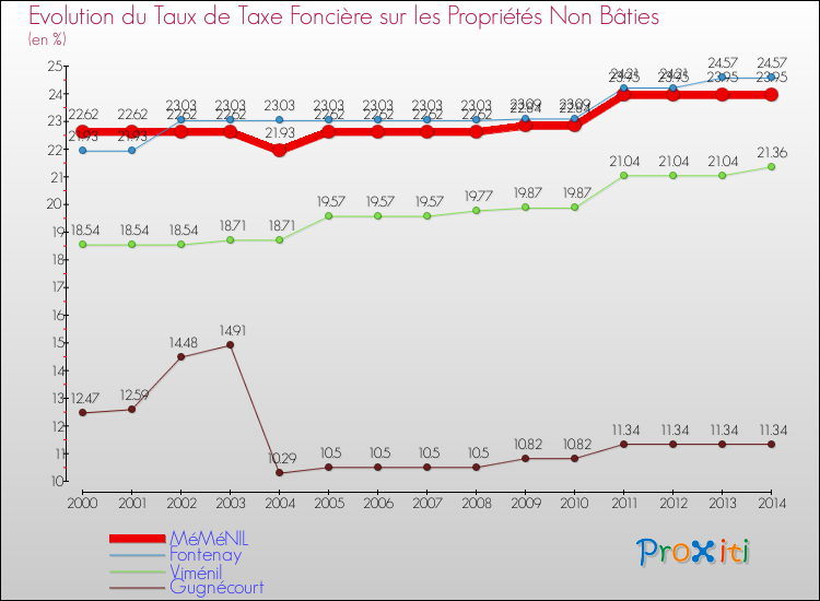 Evolution du taux de la taxe foncière sur les immeubles et terrains non batis pour MéMéNIL et les communes proches de 2000 à 2014 Comparaison des taux de la taxe foncière sur les immeubles et terrains non batis pour MéMéNIL et les communes voisines de 2000 à 2014