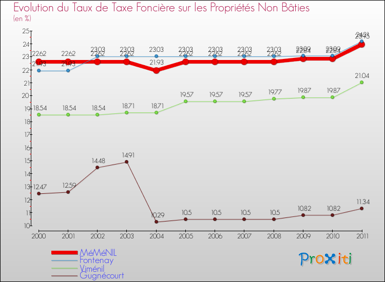 Evolution du taux de la taxe foncière sur les immeubles et terrains non batis pour MéMéNIL et les communes proches Comparaison des taux de la taxe foncière sur les immeubles et terrains non batis pour MéMéNIL et les communes voisines