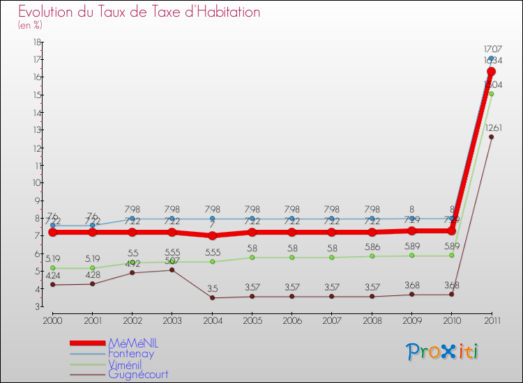 Evolution du taux de la taxe d'habitation pour MéMéNIL et les communes proches Comparaison des taux de la taxe d'habitation pour MéMéNIL et les communes voisines