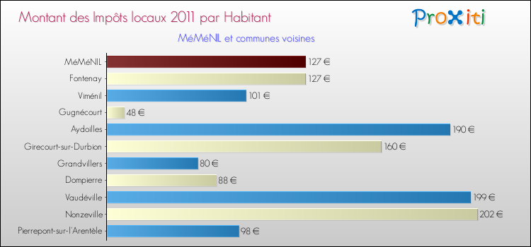 Montant des impôts locaux par Habitant pour MéMéNIL et les communes proches Comparaison des impôts locaux par habitant pour MéMéNIL et les communes voisines