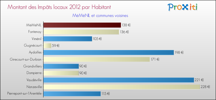 Montant des impôts locaux par Habitant pour MéMéNIL et les communes proches Comparaison des impôts locaux par habitant pour MéMéNIL et les communes voisines