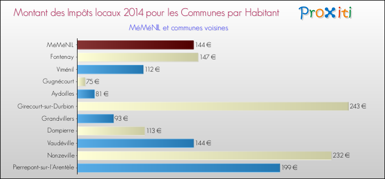 Montant des impôts locaux par Habitant pour MéMéNIL et les communes proches en 2014 Comparaison des impôts locaux par habitant pour MéMéNIL et les communes voisines en 2014