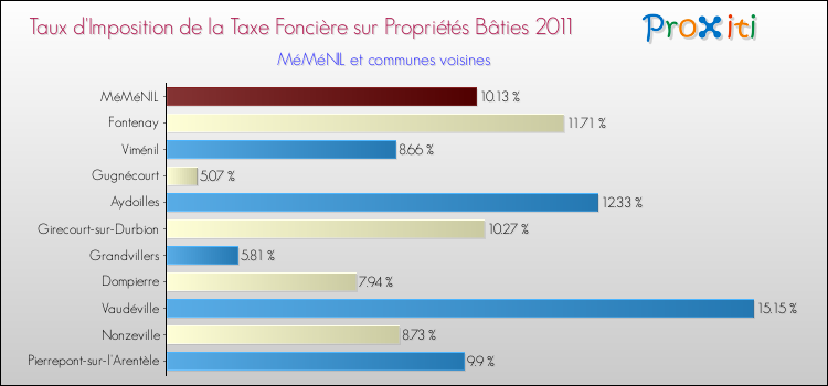 Taux d'imposition de la taxe foncière sur le bati 2011 pour MéMéNIL et les communes proches Comparaison des taux d'imposition de la taxe foncière sur le bati 2011 pour MéMéNIL et les communes voisines