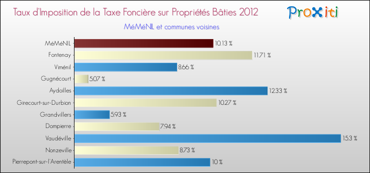 Taux d'imposition de la taxe foncière sur le bati 2012 pour MéMéNIL et les communes proches Comparaison des taux d'imposition de la taxe foncière sur le bati 2012 pour MéMéNIL et les communes voisines