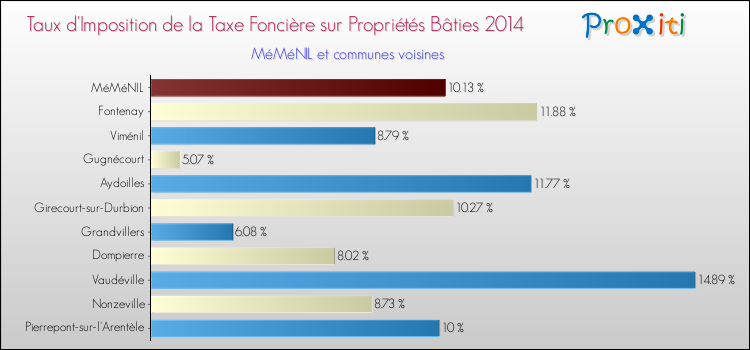 Taux d'imposition de la taxe foncière sur le bati 2014 pour MéMéNIL et les communes proches Comparaison des taux d'imposition de la taxe foncière sur le bati 2014 pour MéMéNIL et les communes voisines