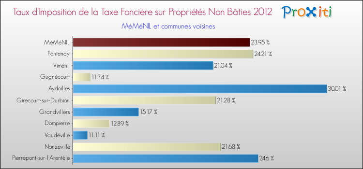Taux d'imposition de la taxe foncière sur les immeubles et terrains non batis 2012 pour MéMéNIL et les communes proches Comparaison des taux d'imposition de la taxe foncière sur les immeubles et terrains non batis 2012 pour MéMéNIL et les communes voisines