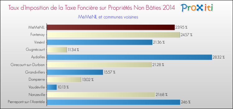 Taux d'imposition de la taxe foncière sur les immeubles et terrains non batis 2014 pour MéMéNIL et les communes proches Comparaison des taux d'imposition de la taxe foncière sur les immeubles et terrains non batis 2014 pour MéMéNIL et les communes voisines