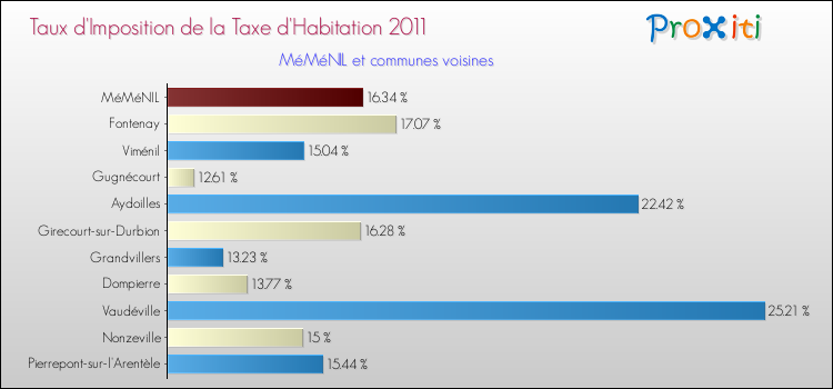Taux d'imposition de la taxe d'habitation 2011 pour MéMéNIL et les communes proches Comparaison des taux d'imposition de la taxe d'habitation 2011 pour MéMéNIL et les communes voisines