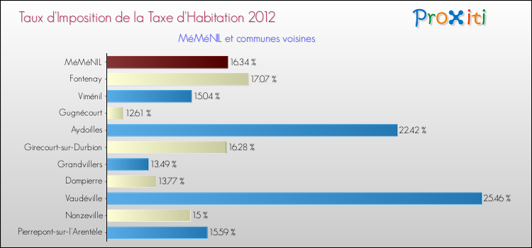 Taux d'imposition de la taxe d'habitation 2012 pour MéMéNIL et les communes proches Comparaison des taux d'imposition de la taxe d'habitation 2012 pour MéMéNIL et les communes voisines