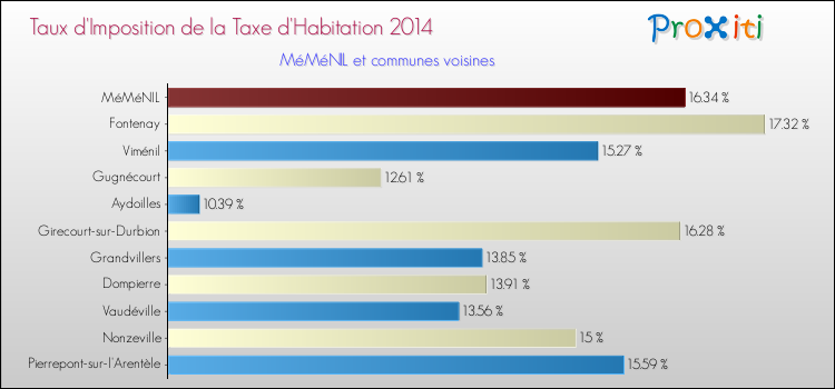 Taux d'imposition de la taxe d'habitation 2014 pour MéMéNIL et les communes proches Comparaison des taux d'imposition de la taxe d'habitation 2014 pour MéMéNIL et les communes voisines