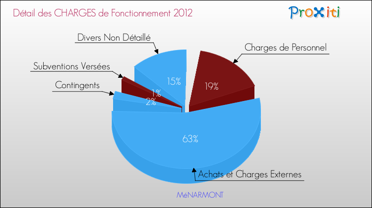 Décomposition des Charges de Fonctionnement 2012 de la commune de MéNARMONT Charges de Fonctionnement 2012 pour la commune de MéNARMONT