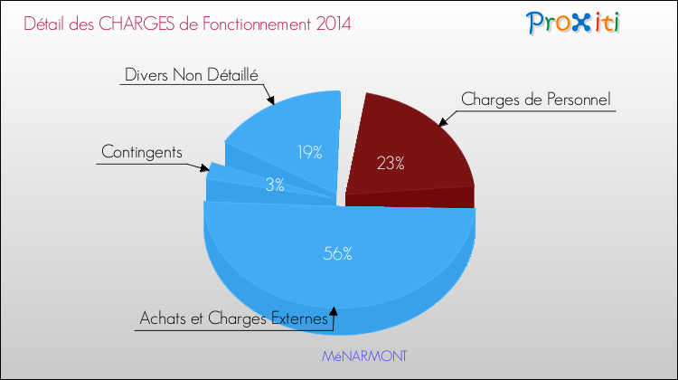 Décomposition des Charges de Fonctionnement 2014 de la commune de MéNARMONT Charges de Fonctionnement 2014 pour la commune de MéNARMONT