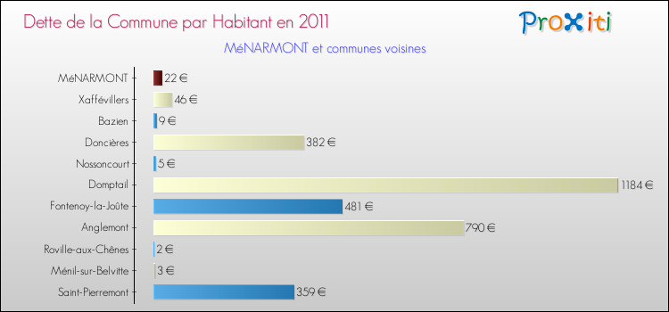 Dette par habitant de la commune en 2011 pour MéNARMONT et les communes proches Comparaison de la dette par habitant de la commune en 2011 pour MéNARMONT et les communes voisines
