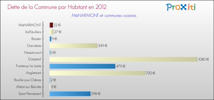 Dette par habitant de la commune en 2012 pour MéNARMONT et les communes proches Comparaison de la dette par habitant de la commune en 2012 pour MéNARMONT et les communes voisines