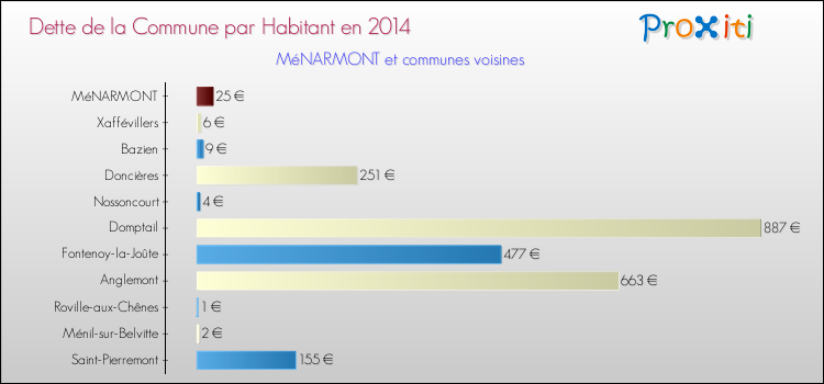 Dette par habitant de la commune en 2014 pour MéNARMONT et les communes proches Comparaison de la dette par habitant de la commune en 2014 pour MéNARMONT et les communes voisines