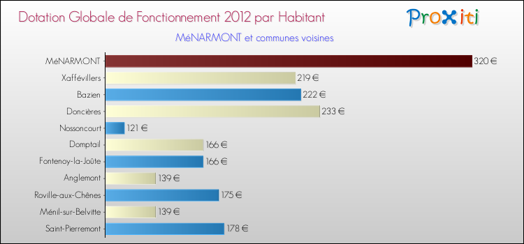Montant des dotations globales de fonctionnement DGF par Habitant pour MéNARMONT et les communes proches Comparaison des des dotations globales de fonctionnement DGF par habitant pour MéNARMONT et les communes voisines