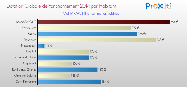 Montant des dotations globales de fonctionnement DGF par Habitant pour MéNARMONT et les communes proches en 2014. Comparaison des des dotations globales de fonctionnement DGF par habitant pour MéNARMONT et les communes voisines en 2014.