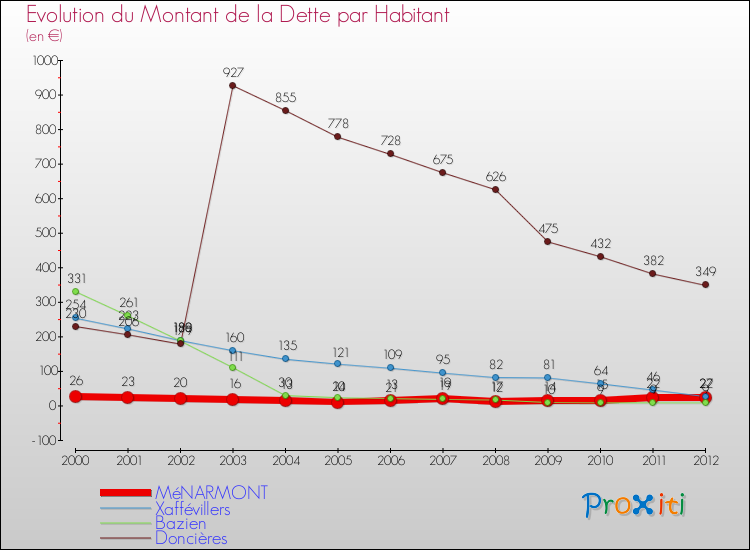 Evolution de la dette par habitant pour la commune de MéNARMONT et les communes proches de 2000 à 2012 Comparaison de la dette par habitant pour MéNARMONT et les communes voisines de 2000 à 2012