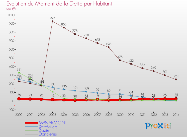 Evolution de la dette par habitant pour la commune de MéNARMONT et les communes proches de 2000 à 2014 Comparaison de la dette par habitant pour MéNARMONT et les communes voisines de 2000 à 2014