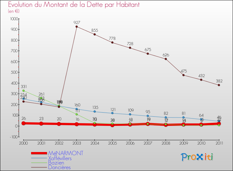 Evolution de la dette par habitant pour la commune de MéNARMONT et les communes proches Comparaison de la dette par habitant pour MéNARMONT et les communes voisines