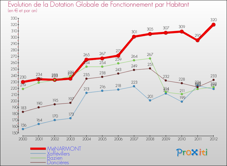 Evolution et montant de la dotation globale de fonctionnement par Habitant pour MéNARMONT et les communes proches Comparaison des dotations globales de fonctionnement par habitant pour MéNARMONT et les communes voisines