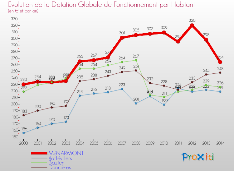 Evolution et montant de la dotation globale de fonctionnement par Habitant pour MéNARMONT et les communes proches de 2000 à 2014. Comparaison des dotations globales de fonctionnement par habitant pour MéNARMONT et les communes voisines de 2000 à 2014.
