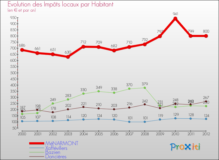 Evolution et montant des impôts locaux par Habitant pour MéNARMONT et les communes proches Comparaison des impôts locaux par habitant pour MéNARMONT et les communes voisines