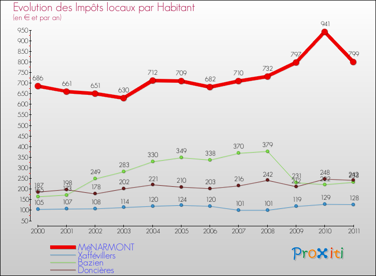 Evolution et montant des impôts locaux par Habitant pour MéNARMONT et les communes proches Comparaison des impôts locaux par habitant pour MéNARMONT et les communes voisines
