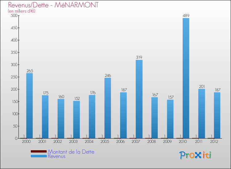 Evolution comparée de la dette et des revenus pour la commune de MéNARMONT de 2000 à 2012 Comparaison de la dette et des revenus pour MéNARMONT de 2000 à 2012