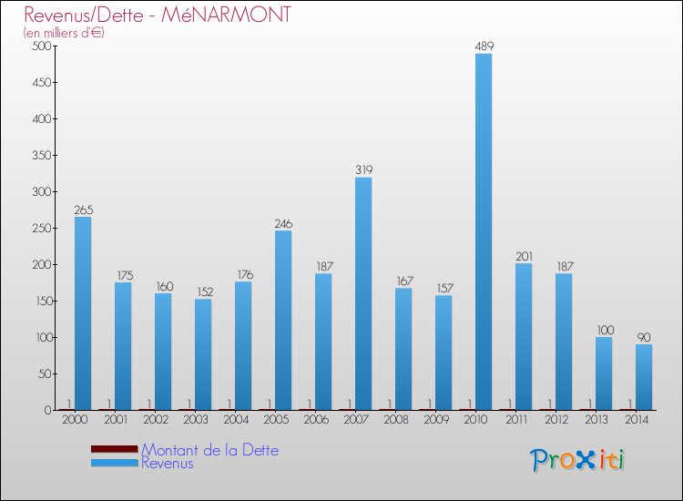 Evolution comparée de la dette et des revenus pour la commune de MéNARMONT de 2000 à 2014 Comparaison de la dette et des revenus pour MéNARMONT de 2000 à 2014