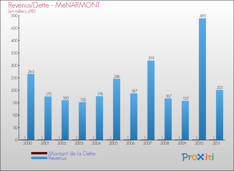 Evolution comparée de la dette et des revenus pour la commune de MéNARMONT de 2000 à 2011 Comparaison de la dette et des revenus pour MéNARMONT de 2000 à 2011