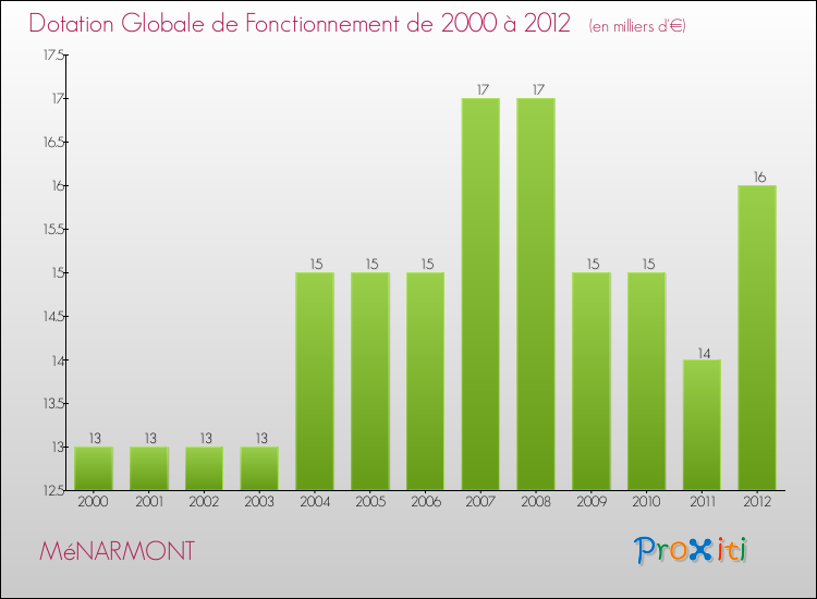 Evolution du montant de la Dotation Globale de Fonctionnement pour la commune de MéNARMONT de 2000 à 2012 Evolution du montant de la Dotation Globale de Fonctionnement pour MéNARMONT de 2000 à 2012