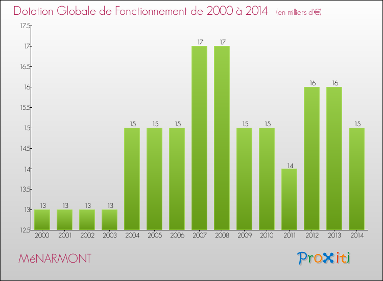 Evolution du montant de la Dotation Globale de Fonctionnement pour la commune de MéNARMONT de 2000 à 2014 Evolution du montant de la Dotation Globale de Fonctionnement pour MéNARMONT de 2000 à 2014