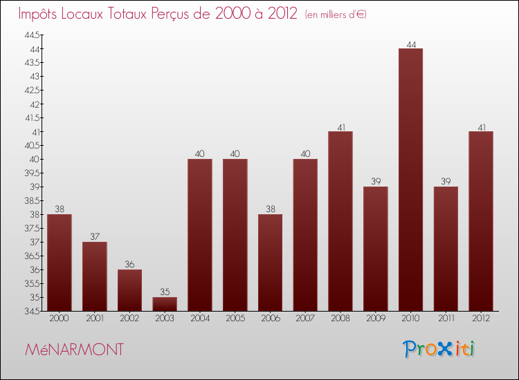 Evolution des Impôts Locaux pour la commune de MéNARMONT de 2000 à 2012 Evolution des Impôts Locaux pour MéNARMONT de 2000 à 2012