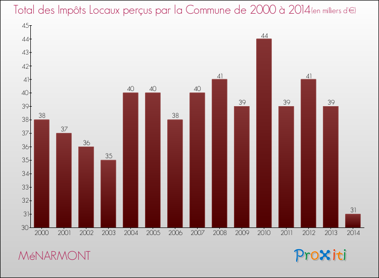 Evolution des Impôts Locaux pour la commune de MéNARMONT de 2000 à 2014 Evolution des Impôts Locaux pour MéNARMONT de 2000 à 2014